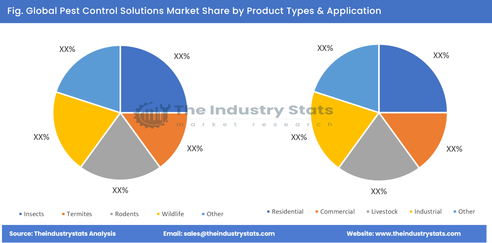 Pest Control Solutions Share by Product Types & Application